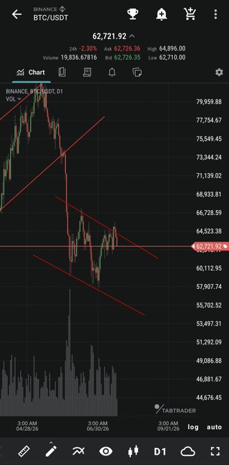 A Binance BTC/USDT chart on TabTrader showing Bitcoin at $62,721.92 (-2.30%) with descending trendlines drawn across the candlesticks on the D1 timeframe.