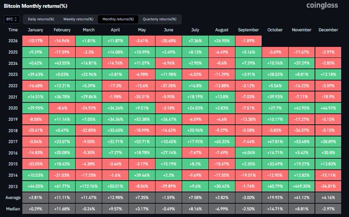 A Coinglass chart titled "Bitcoin Monthly returns(%)" displays BTC's monthly performance from 2013 to 2026, with September highlighted as historically bearish at -3.00% average and -2.50% median returns. The data supports the post's claim, showing 2026 September already down -1.89% and BTC trading below $77K.