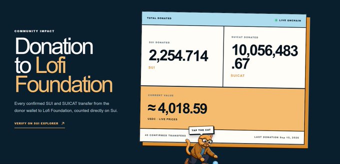 A graphic showing donation statistics to the Lofi Foundation, displaying totals of 2,254,714 SUI and 10,056,483.67 SUICAT donated, with a current value of approximately 4,018.59 USDC.