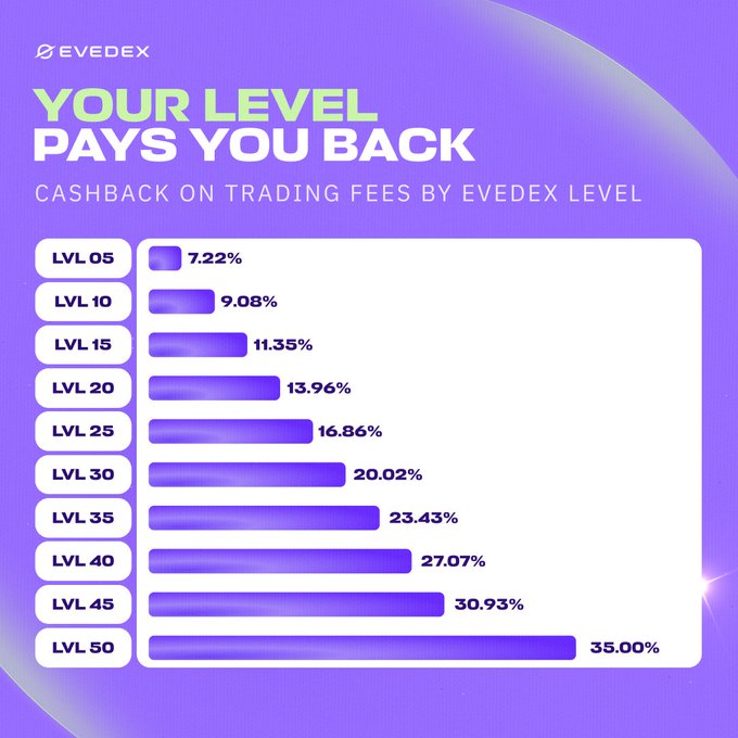 The image is an EVEDEX promotional graphic titled "YOUR LEVEL PAYS YOU BACK," displaying a tiered cashback structure on trading fees that scales with user level—from 7.22% at Level 5 to 35.00% at Level 50, with intermediate levels (LVL 10: 9.08%, LVL 15: 11.35%, LVL 20: 13.96%, LVL 25: 16.86%, LVL 30: 20.02%, LVL 35: 23.43%, LVL 40: 27.07%, LVL 45: 30.93%) visually represented by progressively longer purple gradient bars, reinforcing the post's message that increased trading activity on EVEDEX translates into higher loyalty tiers and greater fee rebates.