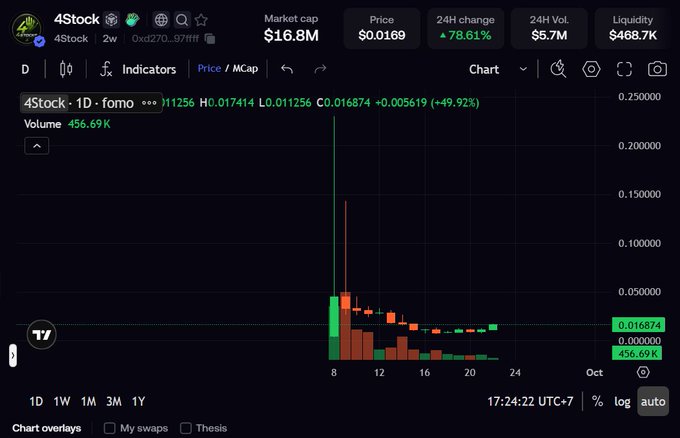 The image shows the price chart for the 4Stock token (ticker: 4stock) on a 1D timeframe, displaying a market cap of $16.8M, a current price of $0.0169, and a 78.61% 24-hour change, with a notable price spike near the beginning of the visible period followed by a retracement wave. This visual confirms the post's observation of a retracement wave in the 4stock token, supporting their mention of analyzing similar patterns to anticipate a potential move in $BREW next.