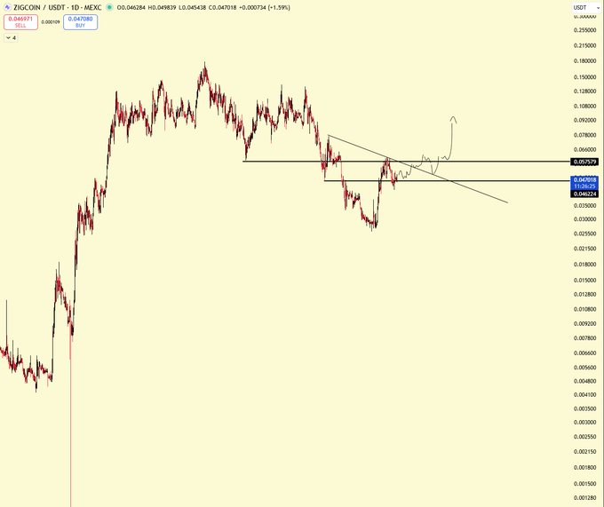 A TradingView chart of ZIGCOIN/USDT on MEXC showing price consolidating above the ~0.045-0.048 support zone after a downtrend, with an arrow drawn indicating a potential breakout to the upside, aligning with the post's bullish outlook on $ZIG.