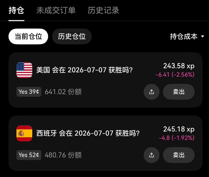 A trading app interface in Chinese showing current positions (持仓) with two active bets: '美国会在 2026-07-07 获胜吗?' (Will the US win on 2026-07-07?) showing a -2.56% loss, and '西班牙会在 2026-07-07 获胜吗?' (Will Spain win on 2026-07-07?) showing a -1.92% loss.