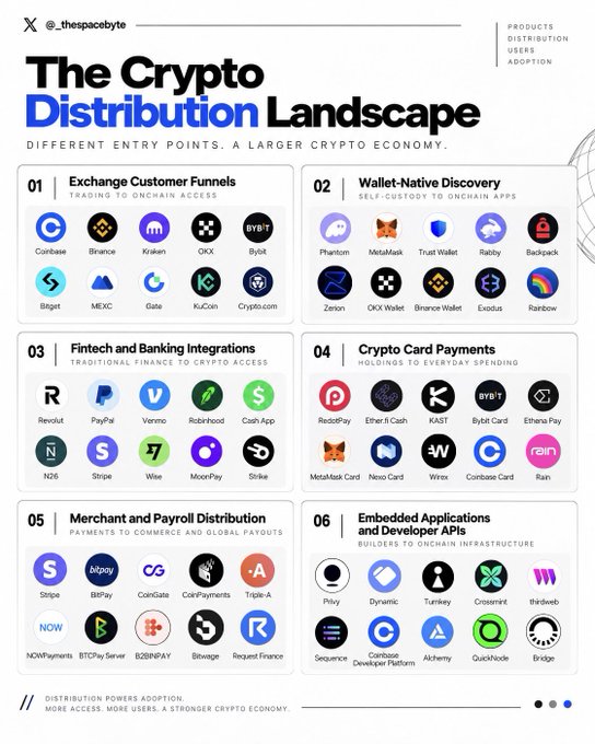 The infographic, “The Crypto Distribution Landscape,” organizes six access channels: 01 Exchange Customer Funnels, 02 Wallet-Native Discovery, 03 Fintech and Banking Integrations, 04 Crypto Card Payments, 05 Merchant and Payroll Distribution, and 06 Embedded Applications and Developer APIs. It illustrates the post’s message that crypto reaches users through familiar products, naming examples such as Coinbase, MetaMask, PayPal, Visa, Stripe, NOWPayments, Dynamic, and QuickNode.