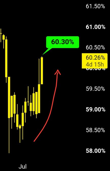 A candlestick chart showing Bitcoin dominance over July, with the price climbing from a low near 58% back up to 60.30% (marked with a green callout), while a red arrow highlights the recent uptrend and a yellow box notes "60.26% 4d 15h"—visually supporting the post's claim that BTC dominance has reclaimed the 60% level as capital rotates back into Bitcoin.