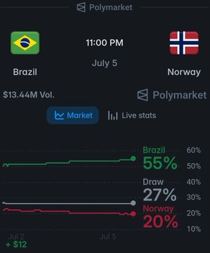 Polymarket prediction market for the Brazil vs. Norway match on July 5 at 11:00 PM, showing Brazil at 55% (Draw 27%, Norway 20%) with $13.44M in trading volume.