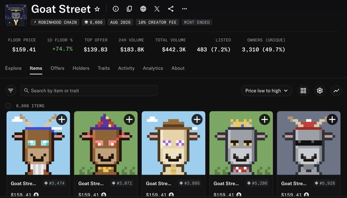 A screenshot from an NFT marketplace showing the "Goat Street" collection on Robinhood Chain, with a floor price of $159.41 and various pixelated goat avatar listings.