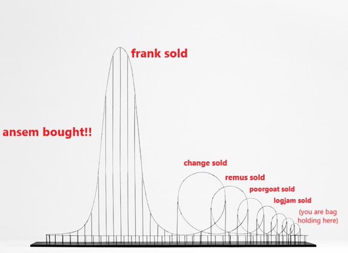 A bell curve meme titled "PumpFun Trenches are in Euthanasia Rollercoaster" shows a massive spike for "frank sold" (ansem bought) towering over progressively smaller curves labeled "change sold," "remus sold," "poorg oat sold," "logjam sold," and "(you are bag holding here)," humorously illustrating how early influencers cash out while late retail buyers are left holding worthless bags.