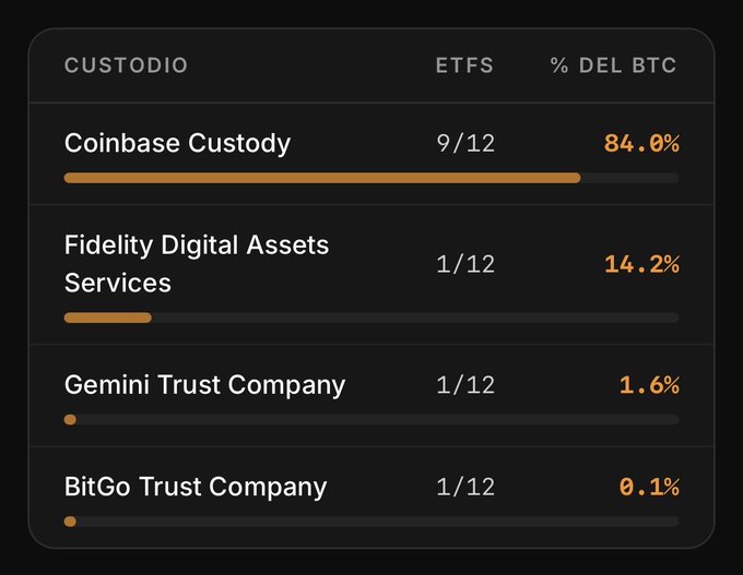 Data table showing cryptocurrency custodian market share, with Coinbase Custody leading at 84.0% (9/12 ETFs), followed by Fidelity Digital Assets Services (14.2%), Gemini Trust Company (1.6%), and BitGo Trust Company (0.1%).