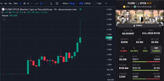 The image shows a TradingView/Dexscreener chart of FLORK/BTCB on PancakeSwap, with the token hitting an all-time high of approximately 5.50M while the price marker reads 3.49M at the bottom of the chart. The accompanying post references Binance's tweet pushing FLORK to its $5.5M ATH, correlating with the massive green price spike visible on the right side of the candlestick chart.