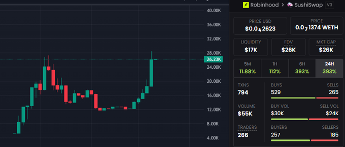 A trading chart for the SushiSwap (v3) token on Robinhood showing a price of $0.02623 with a +26.23% gain, $17K liquidity, and $26K market cap.