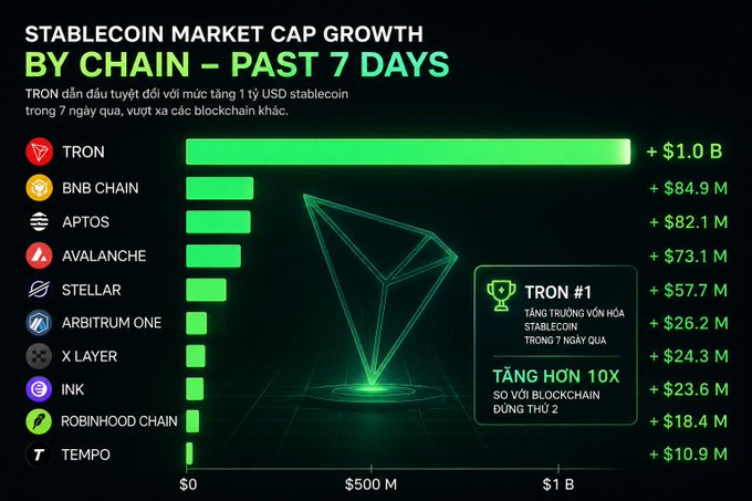 A data infographic titled 'STABLECOIN MARKET CAP GROWTH BY CHAIN – PAST 7 DAYS' showing a bar chart where TRON leads with +$1.0 B, followed by BNB CHAIN, APTOS, AVALANCHE, and others, noting that TRON grew over 10x compared to the #2 blockchain.