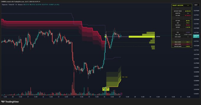 A TradingView chart of CHRUSD (Chiliz) with a "Smart Backtest" panel displays a sharp price decline followed by a V-shaped recovery, with yellow horizontal support zones and a "BUY 100%" signal at the bottom indicating a trend reversal. The accompanying post about DOGE shifting from a downtrend to a nascent uptrend reflects the same reversal pattern visible in the chart.