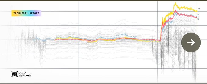 A technical report graph from "qurp network" shows multiple colored trend lines, with a sharp spike at the right edge labeled "#1," "#2," and "#3."