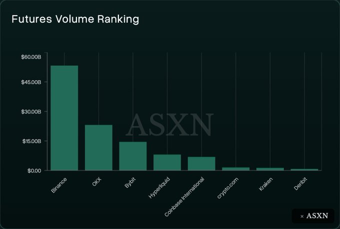 A bar chart titled "Futures Volume Ranking" compares cryptocurrency exchange trading volumes, with Binance leading at approximately $57B, followed by OKX (~$22B), Bybit (~$15B), Hyperliquid (~$8B), Coinbase International, crypto.com, Kraken, and Deribit at the bottom. The chart visually supports the post's claim that Hyperliquid's futures volume is roughly 7x smaller than Binance's, illustrating that the exchange still has significant ground to cover before flipping the industry leader.