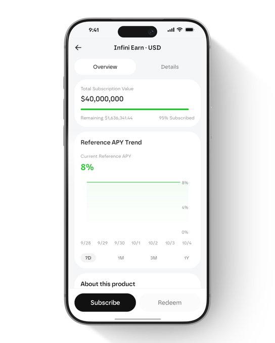 A smartphone displays the Infini Earn · USD investment product page, showing a $40,000,000 total subscription value with 95% subscribed (~$1,636,341.44 remaining) and a current reference APY of 8%, illustrating the near-full capacity of the product mentioned in the post.