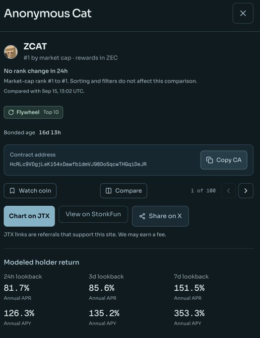The image shows a cryptocurrency tracking page for "ZCΑT" (Anonymous Cat), ranked #1 by market cap with rewards in ZEC, showing no rank change in 24 hours and a market-cap rank of #1 overall. Key metrics visible include a bonded age of 16d 13h, the contract address "HscRLc9VDg1LeK154xDawfbidmVJ98DoSqwTHGq1DeJR," and notable performance figures with annual APYs of 126.3% (24h), 135.2% (3d), and 353.3% (7d) modeled holder return. This relates directly to the post's discussion of ZCAT as a reflection token, visually supporting the claim about its high yield characteristics by displaying the substantial annual percentage yields (APYs) that would make it attractive for leveraged hedging strategies in perps markets.