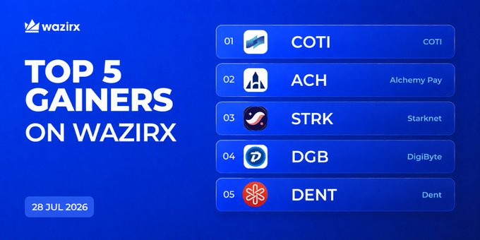 A WazirX promotional graphic dated 28 JUL 2026 displays the "Top 5 Gainers" of the day, listing the cryptocurrencies COTI (#1), ACH (#2), STRK (#3), DGB (#4), and DENT (#5) along with their project names (Coti, Alchemy Pay, Starknet, DigiByte, and Dent), corresponding to the percentage gains highlighted in the accompanying post.
