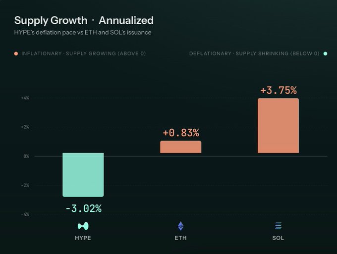 The image depicts a line graph showing an increase in the value of ether and sol tokens over time against supply growth. The x-axis represents time, with intervals of one year, while the y-axis shows the percentage change in token values. The graph indicates that most crypto tokens have experienced significant inflation due to the increased supply. However, there are certain tokens like @HyperliquidX, which are doing the opposite by purchasing and burning assets to keep their value stable or increasing it further for trading purposes, even though it might lead to reduced token supply in the long run. The image's focus is on the trends and dynamics of the cryptocurrency market, with an accompanying caption explaining how tokens are priced and managed.