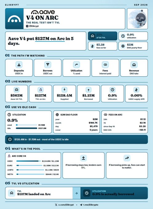 An ELIKRYPT dashboard analyzing 'Aave V4 ON ARC - THE REAL TEST ISN'T TVL' dated September 2026, showing Aave put $127M on Arc in 5 days.