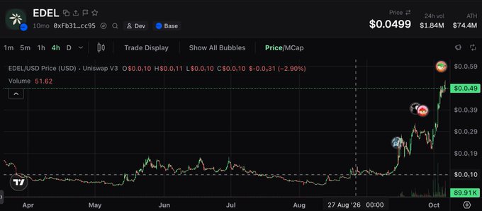 A TradingView price/MCap chart for the $EDEL token showing a sharp recent surge to $0.0499 (up from a low of $0.10 area), with 24-hour volume of $1.84M and an ATH of $74.4M, visually supporting the post's claim that the project has rapidly gained traction in less than two months.