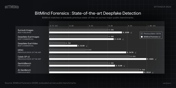 A benchmark chart titled 'BitMind Forensics: State-of-the-art Deepfake Detection' comparing AUC scores against previous SOTA across datasets like Surnsup Images, Deepfake-Eval Images/Video, DFDC, Celeb-DF v2, GenVidBench, and AI-GenBench.