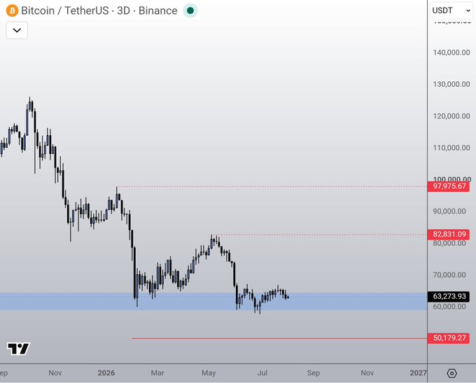 This image displays a Bitcoin/TetherUS 3D chart from Binance, showing a price decline from over $100,000 in late 2025 to around $60,000 by mid-2026. The chart's price action illustrates the market's reaction to a hypothetical security flaw, with the text suggesting the impact would be greater if it affected more prominent hardware wallets like Trezor or Ledger.