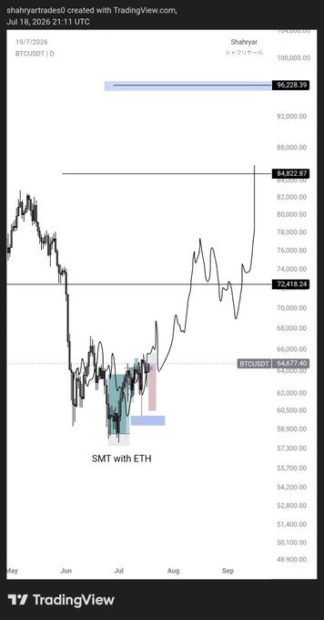 A BTCUSDT daily chart from TradingView shows Bitcoin rallying sharply from a low around $58,900 (labeled "SMT with ETH") in June–July 2025 to highs near $84,922 and $96,228, with the post noting how this breakout expansion caught bearish sentiment off guard when many still doubted the bottom.