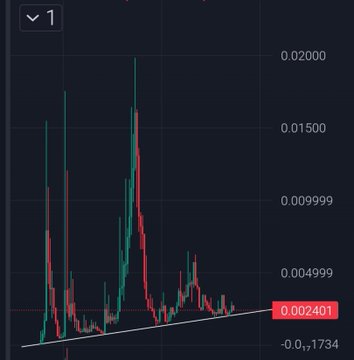 A cryptocurrency price chart on TradingView showing a candlestick pattern with a peak around 0.02000, a current price of 0.002401, and a value of -0.01734.