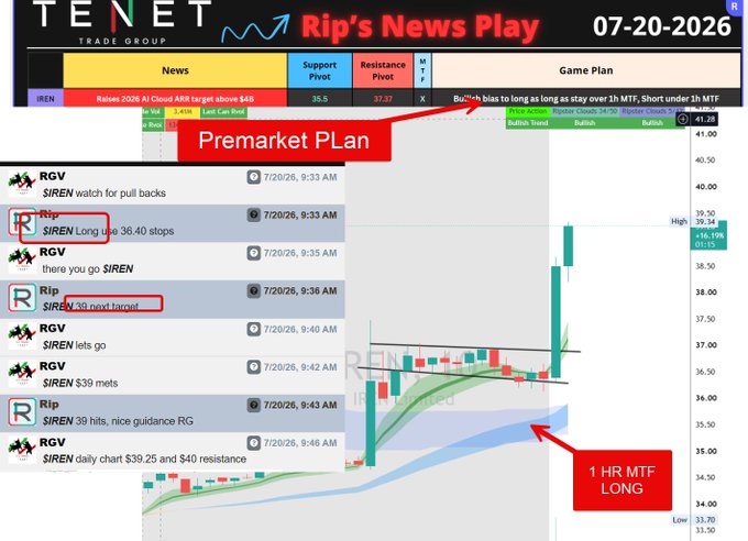 The image shows a trading chart and chat log from "Rip's News Play" dated 07-20-2026, featuring $IREN as a "Premarket PLan" with calls to "Long 36.40" and a "$39 next target," culminating in a successful 1 HR MTF LONG trade highlighted on the chart. This visually supports the post's claim that $IREN was the top play of the morning, showcasing the setup, entry, and target hit that made it the community's featured swing and breakfast watch.