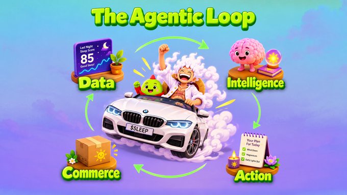 A vibrant cartoon graphic titled 'The Agentic Loop' showing a child driving a BMW, surrounded by icons and text for 'Data' (showing 'Last Night Sleep Score 85 Good sleep!'), 'Intelligence', 'Action' (showing a to-do list 'Your Plan For Today'), and 'Commerce'.