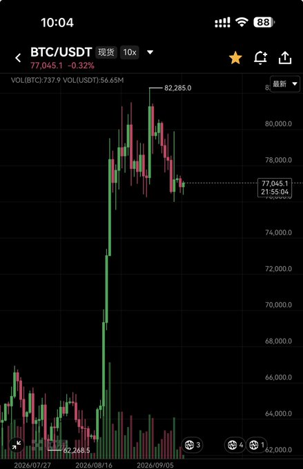 A cryptocurrency trading chart displays the BTC/USDT spot price at 77,045.1, down 0.32%, with recent highs reaching 82,285.0. The candlestick pattern visually reinforces the post's observation that Bitcoin's 77,000 support level has held firm, with the price consolidating after pulling back from the 82K peak—reflecting resilient buying pressure despite anticipated macro headwinds from the Fed's rate decision.