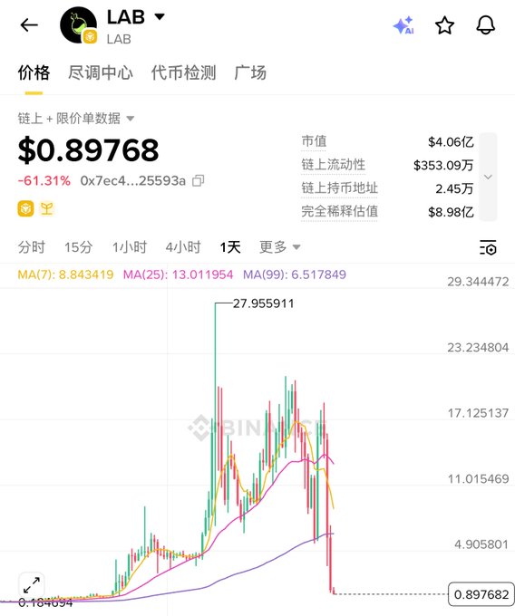 A cryptocurrency price chart for LAB (LAB) shows a dramatic crash, with the price currently at $0.89768, down 61.31% in one day, following a peak of approximately $27.96—visually illustrating the ~95% plummet referenced in the post about retail investors being severely liquidated.