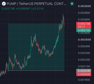 A PUMP/USDT perpetual contract candlestick chart shows the price climbing sharply from around $0.0020 to $0.002738, marked as a 2.51% gain, with highlighted levels at $0.002036 and $0.002738. The strong upward price action visible on the chart directly supports the post's claim of a 35% rally in early August, illustrating how persistent shorting against the move has fueled the rally higher.