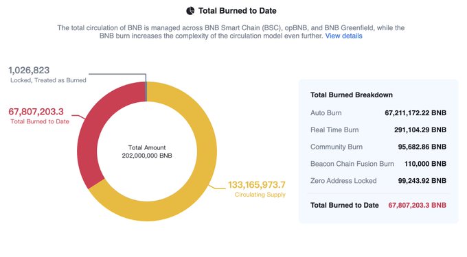 A BNB burn dashboard showing 'Total Burned to Date 67,807,203.3 BNB' with a breakdown including Auto Burn (67,211,172.22 BNB), Real Time Burn, Community Burn, and Beacon Chain Fusion Burn.