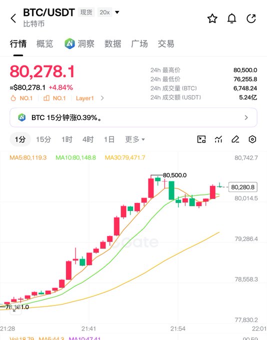 The image shows a BTC/USDT spot trading chart on a cryptocurrency exchange, with Bitcoin currently priced at $80,278.1, up 4.84%, having reached a 24-hour high of $80,500.0. The post humorously laments that despite BTC finally hitting the 80,000 milestone, the user hasn't profited—likely implying they bought high near the peak after the rapid rally shown by the steep green candlesticks on the chart.
