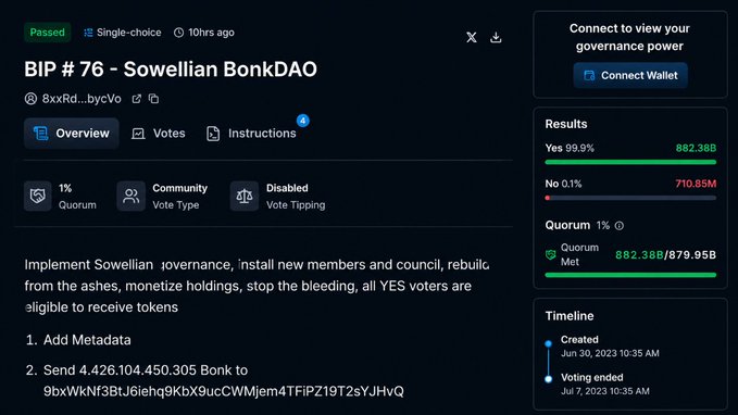 A screenshot of a Tally governance proposal titled 'BIP # 76 - Sowellian BonkDAO' by 8xxRd...bycVo, showing it has passed with 99.9% Yes votes (882.36B) and 0.1% No votes (710.85M), with a quorum of 1% met (882.38B/879.95B), created Jun 30, 2023 and voting ended Jul 7, 2023.