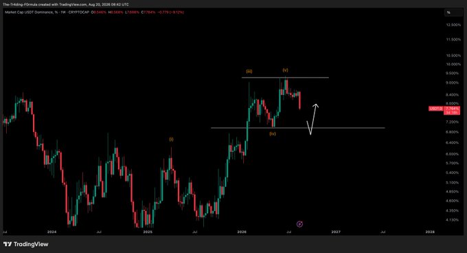 A TradingView candlestick chart of USDT.D (USDT Dominance) on the weekly timeframe shows the price currently at 8.061% after a 0.75% decline, with Elliott Wave labels (ii), (iii), (iv), and (v) marking a corrective pattern near the 8.43% peak. The chart aligns with the post's bearish outlook, suggesting further downside in USDT dominance—which would be bullish for crypto markets—before a potential reversal near the lower support zone.