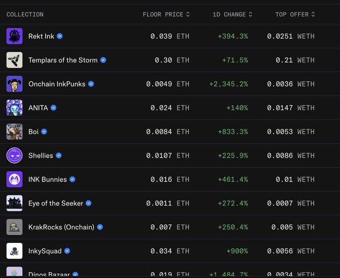 A dark-themed NFT marketplace leaderboard on inkonchain shows top collections including "Rekt Ink" at 0.039 ETH (+394.3%), "Templars of the Storm" at 0.30 ETH (+71.5%), and "Onchain InkPunks" at 0.0049 ETH (+2,345.2%) over 24 hours, with all listed projects showing significant gains. The image visually supports the post's claim of rising trading volume by displaying notable floor price increases across inkonchain's NFT ecosystem.