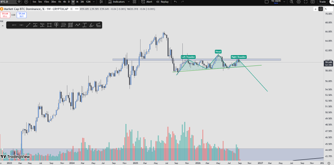 A TradingView weekly candlestick chart of Market Cap BTC Dominance showing price action from 2024 through 2027, marked with ascending and descending triangles and diagonal trendlines.