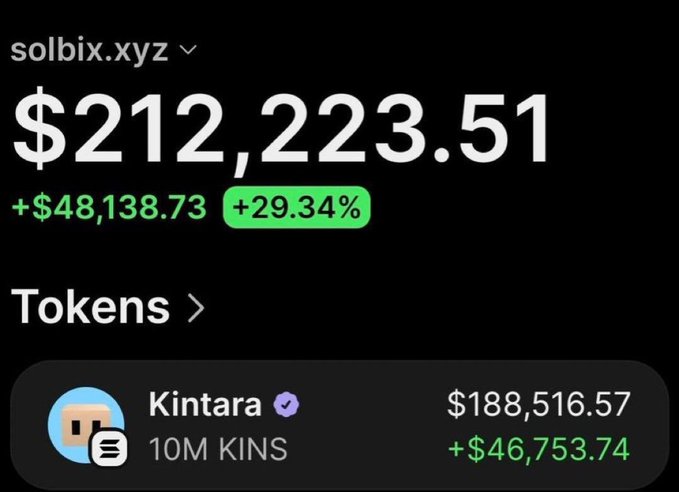A crypto portfolio screenshot showing solbix.xyz with a total balance of $212,223.51 (+$48,138.73 or +29.34%), primarily held in Kintara (KINS) valued at $188,516.57, visually backing the post's claim of being up $212k from a $329 investment.