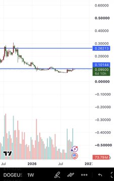 A weekly candlestick price chart for DOGEUSDT showing trading levels around 0.20293 and 0.10144, with 73.79M volume displayed.