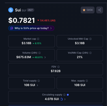 A cryptocurrency market data dashboard for Sui (SUI) showing a price of $0.7821 (+54.46%), market cap of $3.18B, 24-hour volume of $675.63M, and total/max supply of 10B SUI.