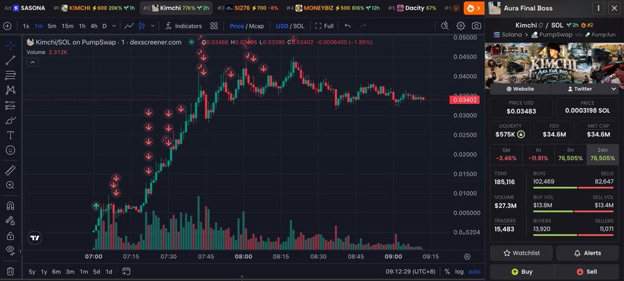 Screenshot of a Solana token chart and “Aura Final Boss” pump.fun panel for $KIMCHI, showing a price of about 0.03402 SOL, $575K liquidity, and 76.5% buy/sell ratios. The post highlights a wallet’s rapid KIMCHI trade: buying 9.91M KIMCHI with 8 SOL, selling 4.88M for 1,045 SOL, and holding 5.03M, claiming a $282K profit.
