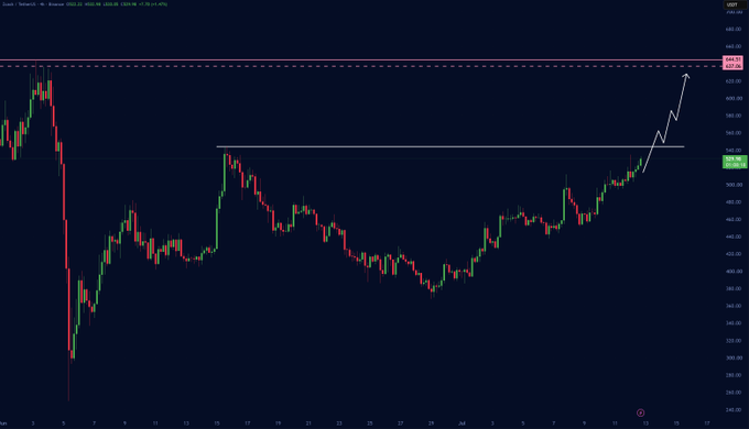 A dark-themed financial price chart showing a bullish trend with a recent breakout, featuring a hand-drawn white arrow pointing upward toward resistance near 650, with price around 560.