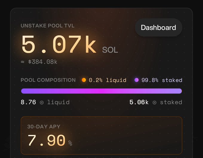 A crypto dashboard shows an 'UNSTAKE POOL TVL' of 5.07k SOL (~$384.08k) with 99.8% staked and a 30-day APY of 7.90%.