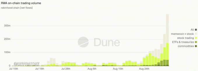 A bar chart titled 'RWA on-chain trading volume' from Dune showing robinhood chain net flows, with notable growth in memecoin, stock trading, ETFs & treasuries, and commodities from July 10 to early September.