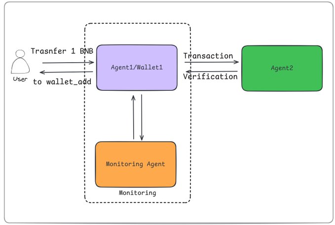 The image illustrates a BNB Chain transaction workflow using three agents: a user initiates a "Trasnfer 1 BNB to wallet_add" request to Agent1/Wallet1, which handles transaction signing and forwards it to Agent2 for verification, while a Monitoring Agent oversees the entire process within a dashed boundary.