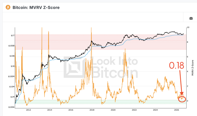 A Bitcoin MVRV Z-Score chart from Look Into Bitcoin displays historical price data and valuation metrics from 2011 onward, with the orange indicator line currently at a notably low reading of 0.18 (circled in red). The chart visually supports the post's claim that despite this unusually low score, the MVRV-Z has remained positive throughout the current bear market, unlike previous cycles where it dipped into negative territory.