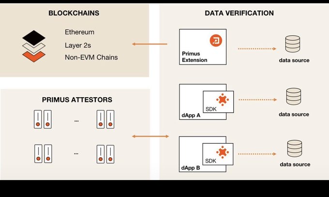 Diagram contrasting blockchains and Primus attestors on the left with data verification on the right, showing Ethereum, Layer 2s, Non-EVM Chains, Primus Extension, dApp A, dApp B, SDK, and multiple data sources.